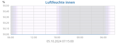 Luftfeuchte innen