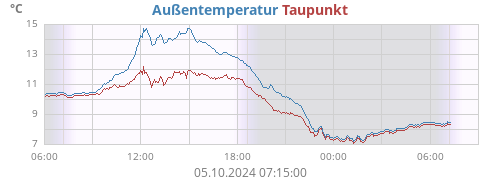 Außentemperatur