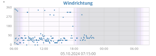 Windrichtung