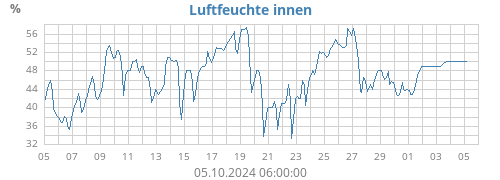 Luftfeuchte innen