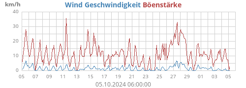 Wind Geschwindigkeit