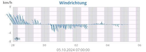 Windrichtung