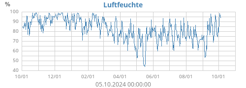 Luftfeuchte