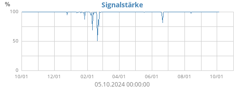 signal